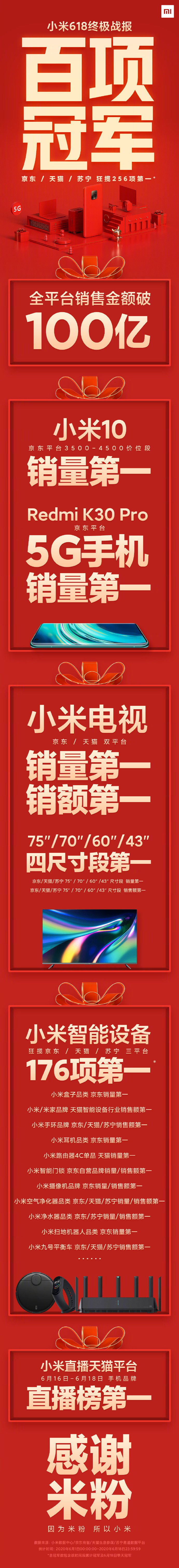 破百億！小米618出售額同比增加54% 斬獲256項榜首